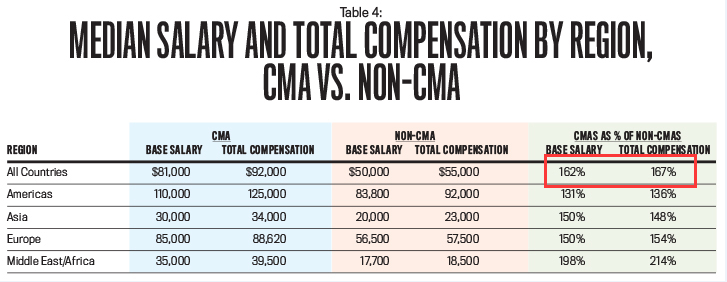 CMA在国内认可吗 CMA薪资待遇