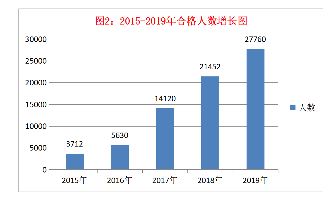 2015-2019年度税务师合格人数增长图