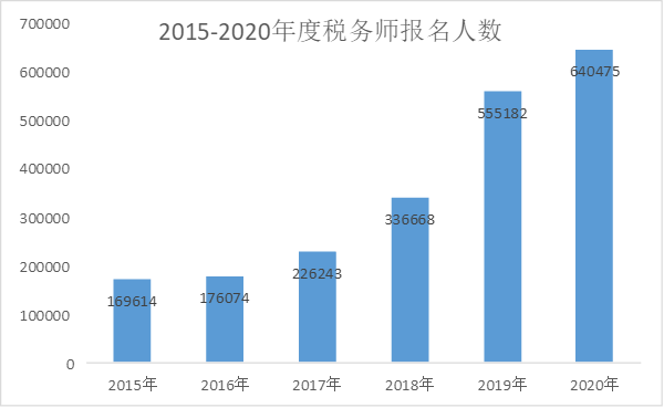 2015-2020年度税务师考试报名人数