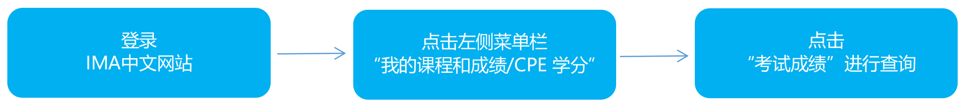IMA中文网站查询CMA考试成绩